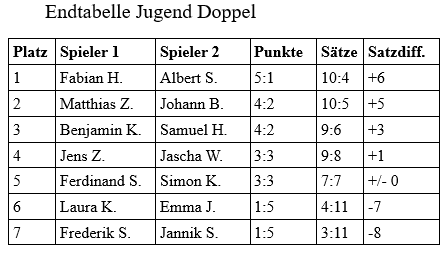 VM2022 Jugend Doppel 2